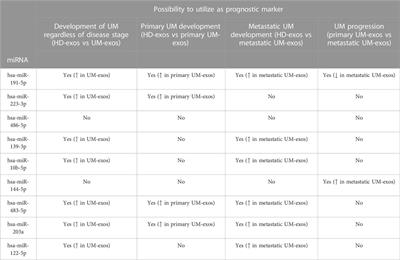 MiRNAs from serum-derived extracellular vesicles as biomarkers for uveal melanoma progression